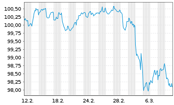 Chart Deutsche Telekom AG MTN v.2025(2031/2032) - 1 Month