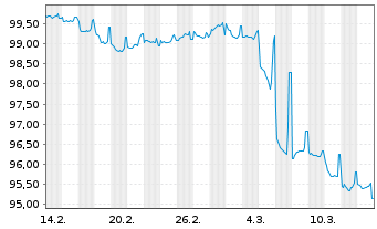 Chart Kroatien, Republik EO-Notes 2025(37) - 1 mois