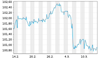 Chart Rumänien EO-Med.-Term Nts 2025(30)Reg.S - 1 mois