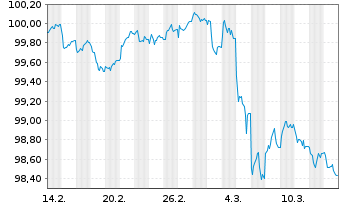 Chart Intl Business Machines Corp. EO-Notes 2025(25/30) - 1 mois