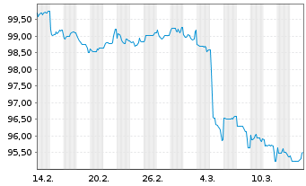 Chart Intl Business Machines Corp. EO-Notes 2025(25/37) - 1 Monat