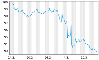 Chart Intl Business Machines Corp. EO-Notes 2025(25/45) - 1 Monat