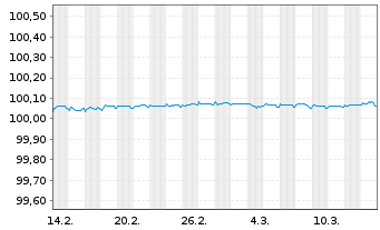 Chart Svenska Handelsbanken AB EO-FLR Med.T.Nts 2025(28) - 1 Month