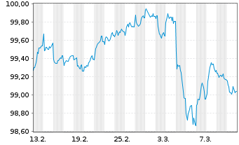 Chart Linde PLC EO-Medium-Term Nts 2025(25/29) - 1 mois