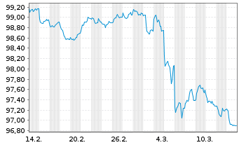 Chart ING Groep N.V. EO-FLR Med.-T. Nts 2025(30/31) - 1 mois