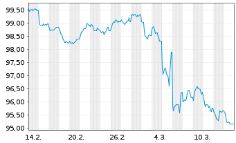 Chart ING Groep N.V. EO-FLR Med.-T. Nts 2025(35/36) - 1 Monat