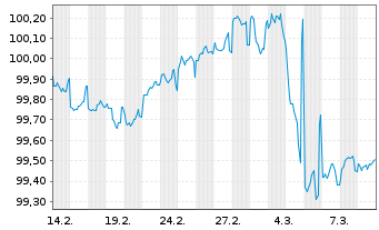 Chart Dexia S.A. EO-Medium-Term Notes 2025(28) - 1 Month