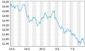 Chart Mr. Price Group Ltd. - 1 Monat