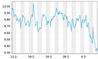 Chart Absa Group Ltd. - 1 mois