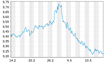 Chart OUTsurance Group Ltd. - 1 Month