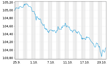 Chart South Africa, Republic of RC-Loan 1997(26) No. 186 - 1 Monat