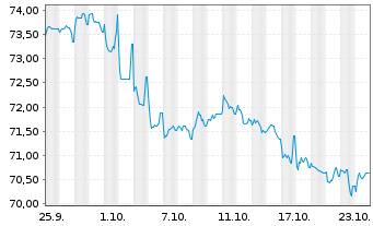 Chart South Africa, Republic of... 2006(36)No.209 - 1 Month