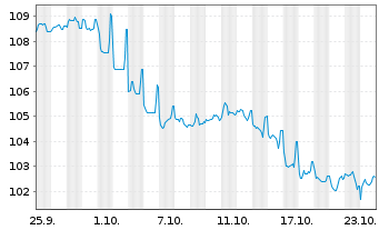 Chart South Africa, Republic of RC-Notes 2023(53) - 1 mois