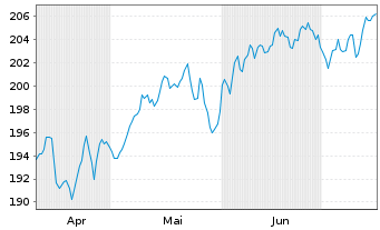 Chart Acatis Value and Dividende Inhaber-Anteile A o.N. - 6 Months