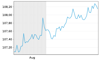 Chart Fixed Income One Inhaber-Anteile R o.N. - 6 mois