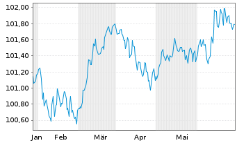 Chart Erste & Steiermärkische Bank Pref.MTN 2024(28/29) - 6 Months