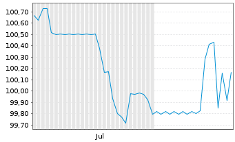 Chart Breit.Immo.Par.Konzernfin.GmbH EO-MTN. 2024(30) - 6 mois