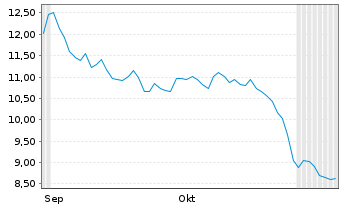 Chart ams-OSRAM AG - 6 Monate