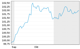 Chart voestalpine AG EO-Medium-Term Notes 2024(29) - 6 mois