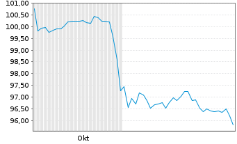 Chart UBM Development AG EO-Anleihe 2024(29) - 6 mois