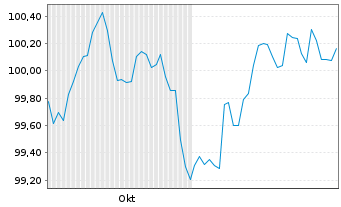 Chart Erste Group Bank AG EO-FLR Med.-Term Nts 24(29/35) - 6 mois