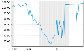 Chart Erste Group Bank AG EO-Preferred MTN 2024(31) 1947 - 6 Months