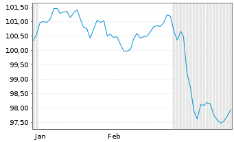 Chart Österreich, Republik EO-Medium-Term Notes 2025(35) - 6 Months