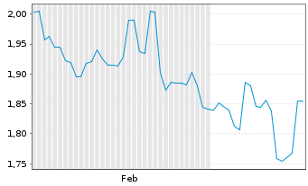 Chart Genesis Minerals Ltd. - 6 Monate