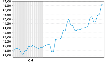 Chart HUB24 Ltd. - 6 mois