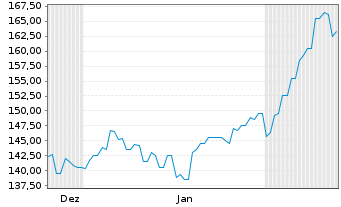 Chart REA Group Ltd. - 6 mois