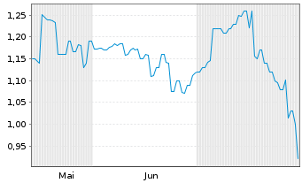 Chart Bellevue Gold Ltd. - 6 Monate