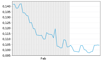 Chart Lotus Resources Ltd. - 6 Monate