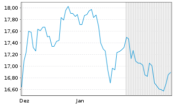 Chart Ampol Ltd. - 6 Monate