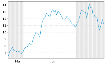Chart Iris Energy Ltd. - 6 mois