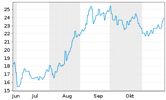 Chart Guzman Y Gomez Ltd. - 6 mois