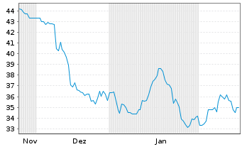 Chart Alcoa Corp. - 6 Monate