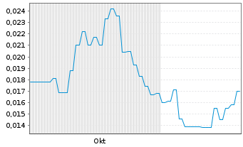 Chart Arika Resources Ltd. - 6 Monate