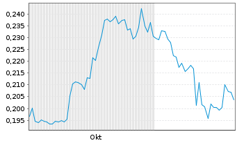 Chart Vault Minerals Ltd. - 6 Monate