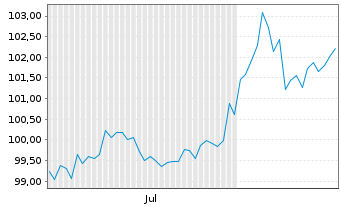 Chart Australia, Commonwealth of... Bs 2024(34) - 6 mois