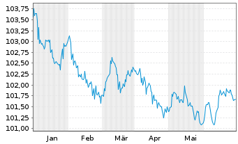 Chart Belfius Bank S.A. EO-M.-T. Mortg. Pfbr. 2023(28) - 6 Months