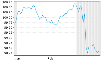 Chart Argenta Spaarbank N.V. EO-Med.Term Pandbr.2025(32) - 6 Months