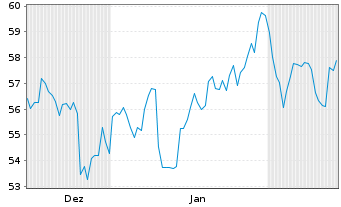 Chart Brookfield Wealth Soluti. Ltd. Class A - 6 Monate