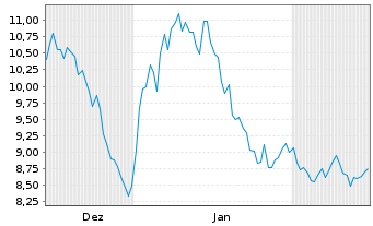 Chart Geopark Ltd. - 6 Monate