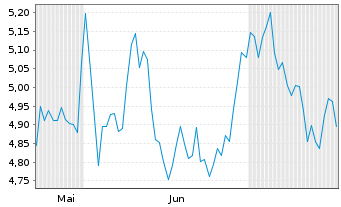 Chart Odfjell Drilling Ltd. - 6 Months