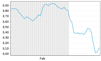 Chart Paratus Energy Services Ltd. - 6 Monate