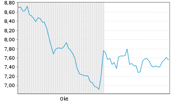 Chart Teekay Corp. - 6 mois