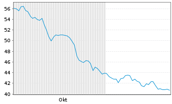 Chart Teekay Tankers Ltd. - 6 Monate