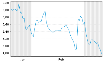 Chart ADF Group Inc. - 6 mois