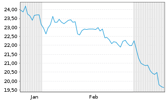 Chart Adentra Inc. - 6 mois