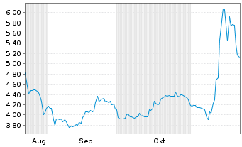 Chart Aduro Clean Technologies Inc. - 6 mois